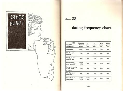 dating frequency